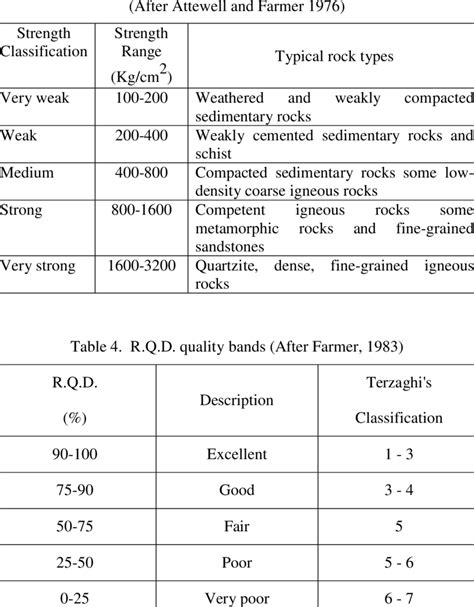 rock compressive strength chart